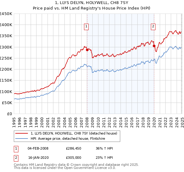 1, LLYS DELYN, HOLYWELL, CH8 7SY: Price paid vs HM Land Registry's House Price Index