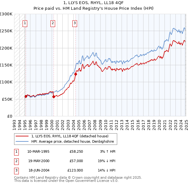 1, LLYS EOS, RHYL, LL18 4QF: Price paid vs HM Land Registry's House Price Index