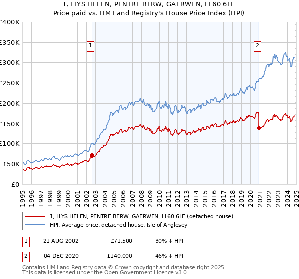 1, LLYS HELEN, PENTRE BERW, GAERWEN, LL60 6LE: Price paid vs HM Land Registry's House Price Index