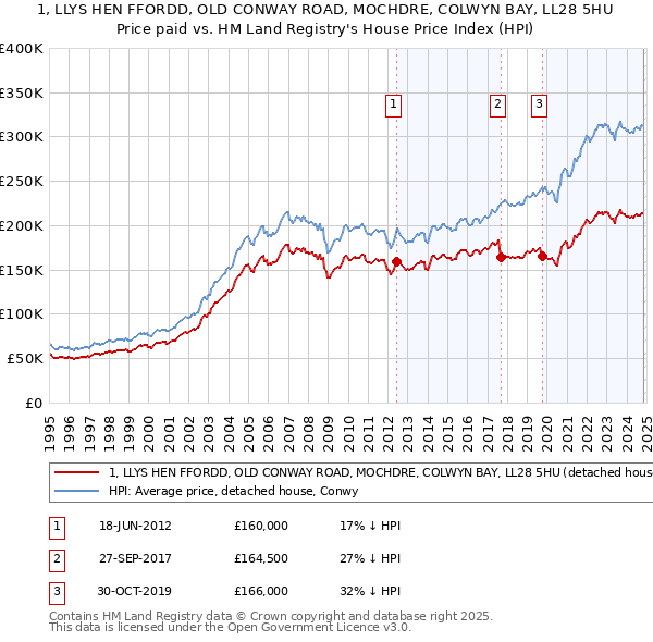 1, LLYS HEN FFORDD, OLD CONWAY ROAD, MOCHDRE, COLWYN BAY, LL28 5HU: Price paid vs HM Land Registry's House Price Index