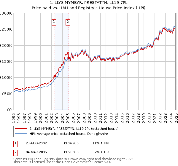 1, LLYS MYMBYR, PRESTATYN, LL19 7PL: Price paid vs HM Land Registry's House Price Index