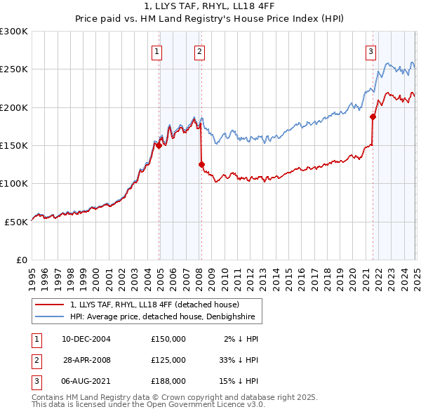 1, LLYS TAF, RHYL, LL18 4FF: Price paid vs HM Land Registry's House Price Index