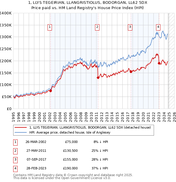 1, LLYS TEGEIRIAN, LLANGRISTIOLUS, BODORGAN, LL62 5DX: Price paid vs HM Land Registry's House Price Index