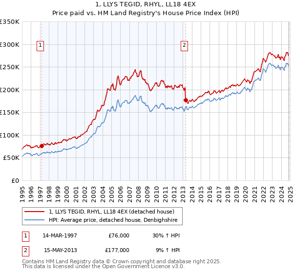 1, LLYS TEGID, RHYL, LL18 4EX: Price paid vs HM Land Registry's House Price Index