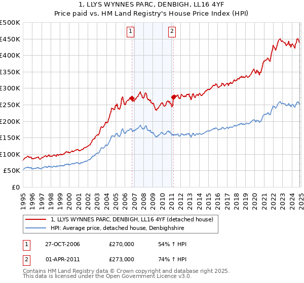 1, LLYS WYNNES PARC, DENBIGH, LL16 4YF: Price paid vs HM Land Registry's House Price Index