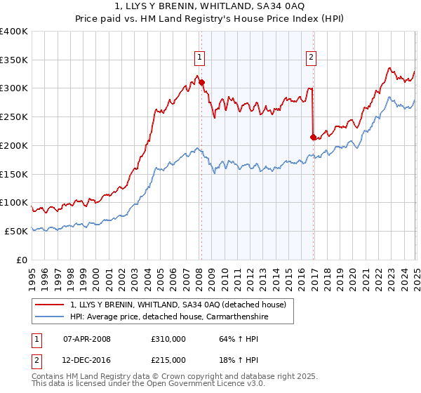 1, LLYS Y BRENIN, WHITLAND, SA34 0AQ: Price paid vs HM Land Registry's House Price Index