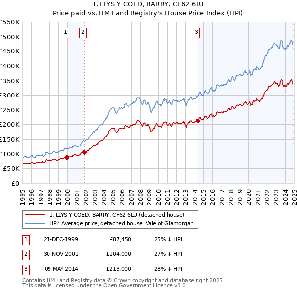 1, LLYS Y COED, BARRY, CF62 6LU: Price paid vs HM Land Registry's House Price Index