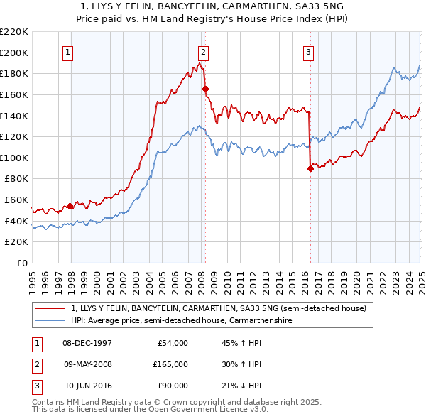 1, LLYS Y FELIN, BANCYFELIN, CARMARTHEN, SA33 5NG: Price paid vs HM Land Registry's House Price Index