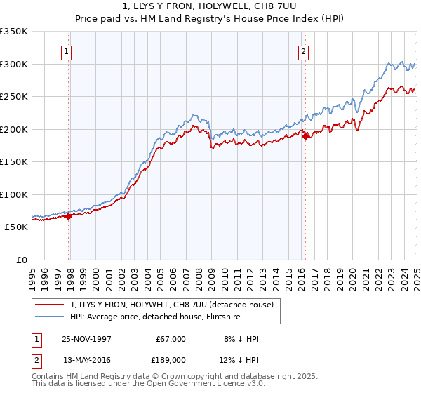 1, LLYS Y FRON, HOLYWELL, CH8 7UU: Price paid vs HM Land Registry's House Price Index