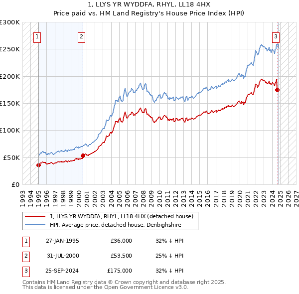 1, LLYS YR WYDDFA, RHYL, LL18 4HX: Price paid vs HM Land Registry's House Price Index