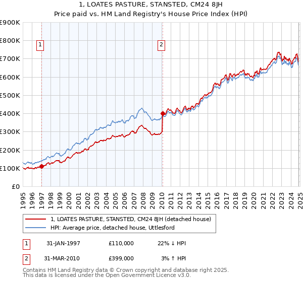 1, LOATES PASTURE, STANSTED, CM24 8JH: Price paid vs HM Land Registry's House Price Index