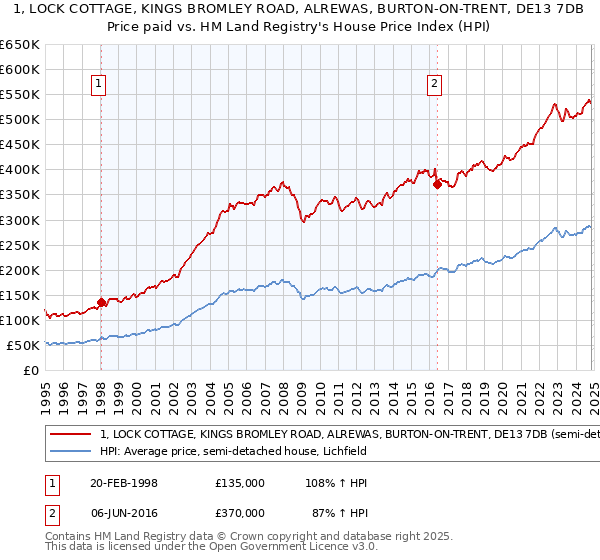 1, LOCK COTTAGE, KINGS BROMLEY ROAD, ALREWAS, BURTON-ON-TRENT, DE13 7DB: Price paid vs HM Land Registry's House Price Index