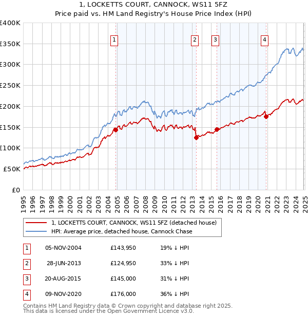 1, LOCKETTS COURT, CANNOCK, WS11 5FZ: Price paid vs HM Land Registry's House Price Index