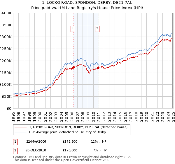 1, LOCKO ROAD, SPONDON, DERBY, DE21 7AL: Price paid vs HM Land Registry's House Price Index