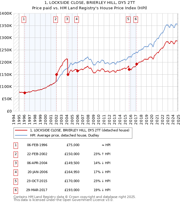 1, LOCKSIDE CLOSE, BRIERLEY HILL, DY5 2TT: Price paid vs HM Land Registry's House Price Index