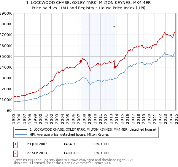 1, LOCKWOOD CHASE, OXLEY PARK, MILTON KEYNES, MK4 4ER: Price paid vs HM Land Registry's House Price Index