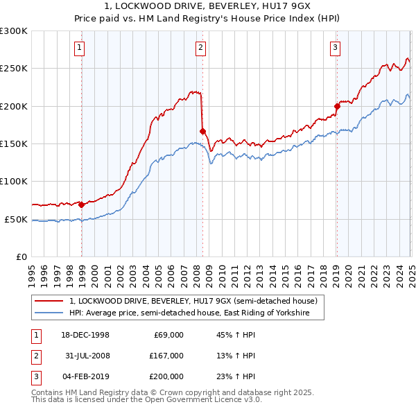 1, LOCKWOOD DRIVE, BEVERLEY, HU17 9GX: Price paid vs HM Land Registry's House Price Index