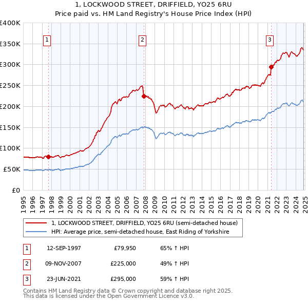 1, LOCKWOOD STREET, DRIFFIELD, YO25 6RU: Price paid vs HM Land Registry's House Price Index