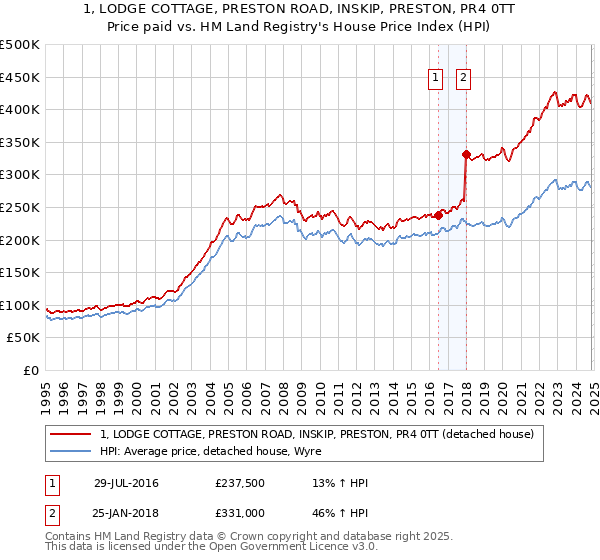 1, LODGE COTTAGE, PRESTON ROAD, INSKIP, PRESTON, PR4 0TT: Price paid vs HM Land Registry's House Price Index