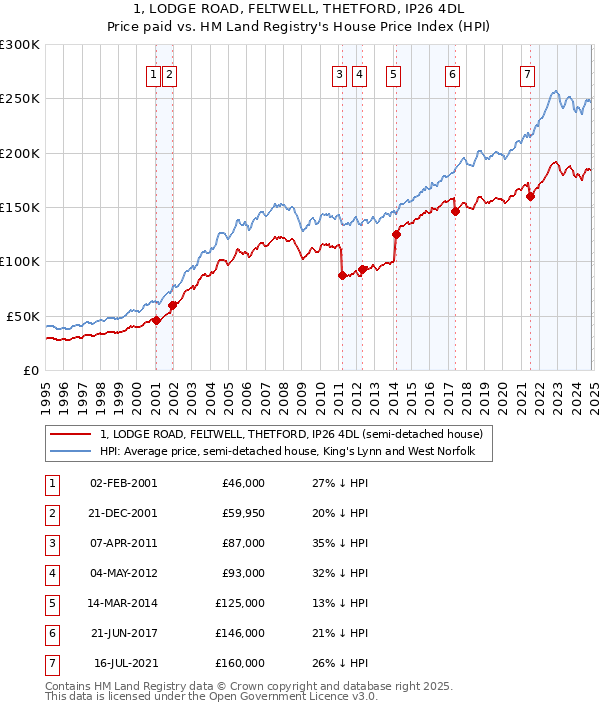 1, LODGE ROAD, FELTWELL, THETFORD, IP26 4DL: Price paid vs HM Land Registry's House Price Index