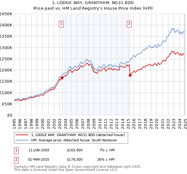 1, LODGE WAY, GRANTHAM, NG31 8DD: Price paid vs HM Land Registry's House Price Index