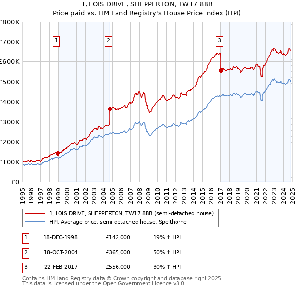 1, LOIS DRIVE, SHEPPERTON, TW17 8BB: Price paid vs HM Land Registry's House Price Index