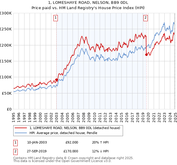 1, LOMESHAYE ROAD, NELSON, BB9 0DL: Price paid vs HM Land Registry's House Price Index