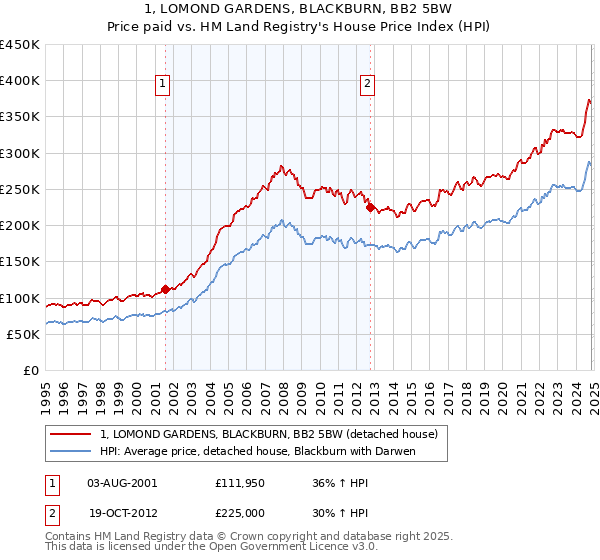 1, LOMOND GARDENS, BLACKBURN, BB2 5BW: Price paid vs HM Land Registry's House Price Index