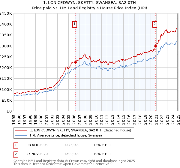 1, LON CEDWYN, SKETTY, SWANSEA, SA2 0TH: Price paid vs HM Land Registry's House Price Index