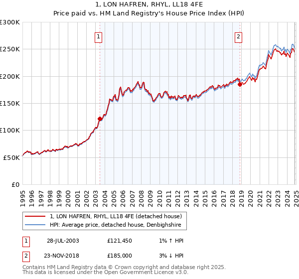 1, LON HAFREN, RHYL, LL18 4FE: Price paid vs HM Land Registry's House Price Index