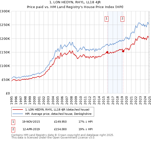 1, LON HEDYN, RHYL, LL18 4JR: Price paid vs HM Land Registry's House Price Index