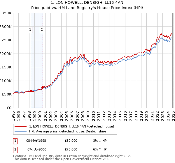 1, LON HOWELL, DENBIGH, LL16 4AN: Price paid vs HM Land Registry's House Price Index