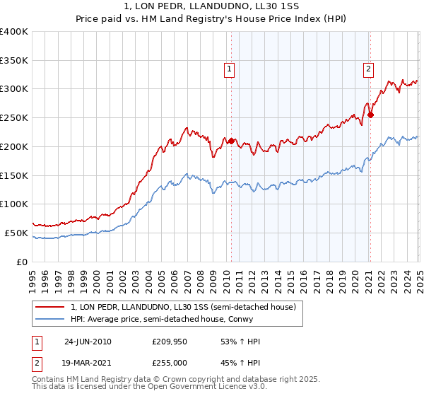 1, LON PEDR, LLANDUDNO, LL30 1SS: Price paid vs HM Land Registry's House Price Index