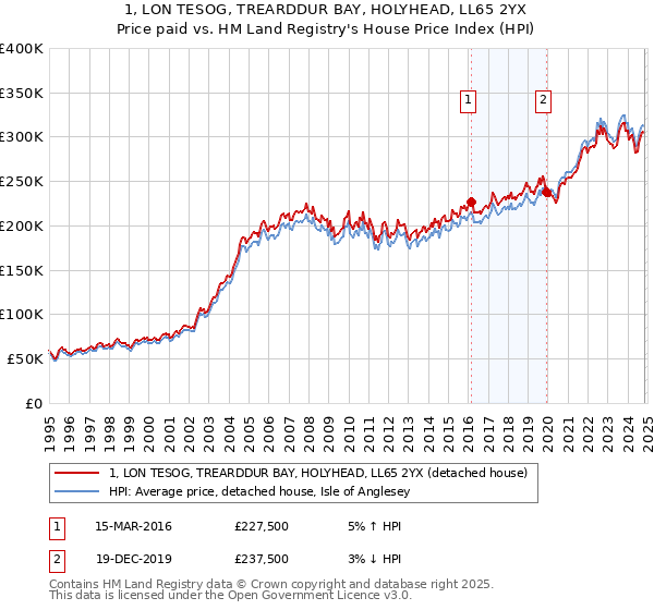 1, LON TESOG, TREARDDUR BAY, HOLYHEAD, LL65 2YX: Price paid vs HM Land Registry's House Price Index