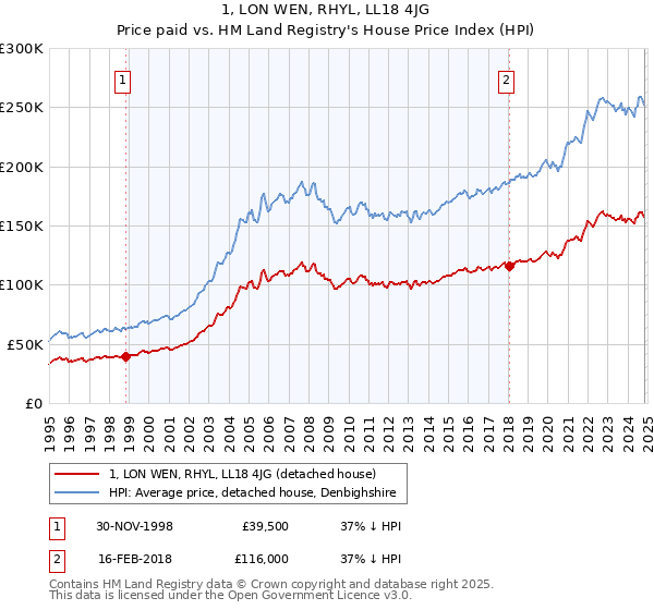 1, LON WEN, RHYL, LL18 4JG: Price paid vs HM Land Registry's House Price Index