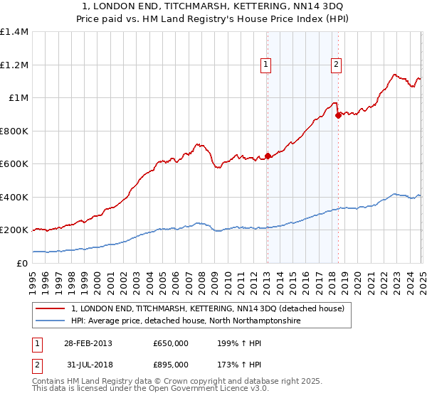 1, LONDON END, TITCHMARSH, KETTERING, NN14 3DQ: Price paid vs HM Land Registry's House Price Index