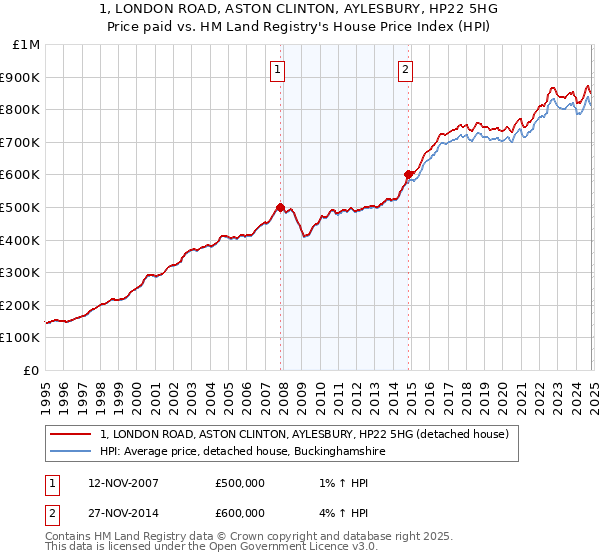 1, LONDON ROAD, ASTON CLINTON, AYLESBURY, HP22 5HG: Price paid vs HM Land Registry's House Price Index