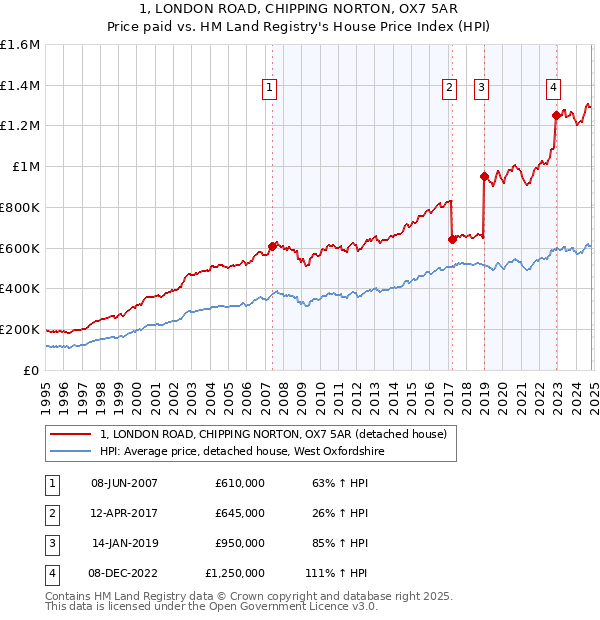 1, LONDON ROAD, CHIPPING NORTON, OX7 5AR: Price paid vs HM Land Registry's House Price Index