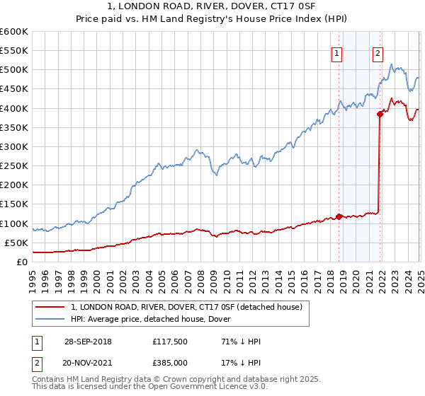 1, LONDON ROAD, RIVER, DOVER, CT17 0SF: Price paid vs HM Land Registry's House Price Index