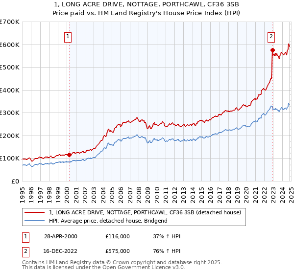 1, LONG ACRE DRIVE, NOTTAGE, PORTHCAWL, CF36 3SB: Price paid vs HM Land Registry's House Price Index