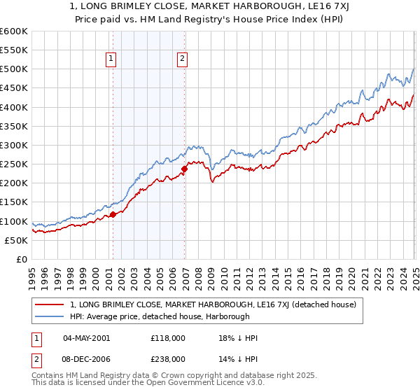 1, LONG BRIMLEY CLOSE, MARKET HARBOROUGH, LE16 7XJ: Price paid vs HM Land Registry's House Price Index