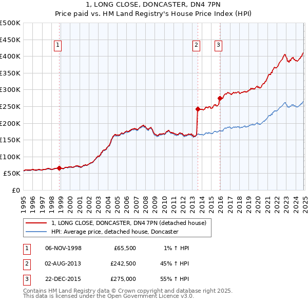 1, LONG CLOSE, DONCASTER, DN4 7PN: Price paid vs HM Land Registry's House Price Index