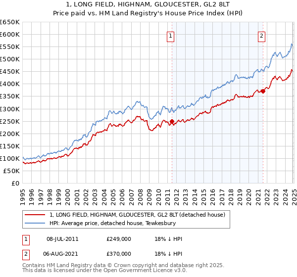 1, LONG FIELD, HIGHNAM, GLOUCESTER, GL2 8LT: Price paid vs HM Land Registry's House Price Index