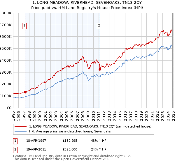 1, LONG MEADOW, RIVERHEAD, SEVENOAKS, TN13 2QY: Price paid vs HM Land Registry's House Price Index