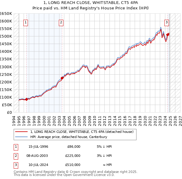 1, LONG REACH CLOSE, WHITSTABLE, CT5 4PA: Price paid vs HM Land Registry's House Price Index