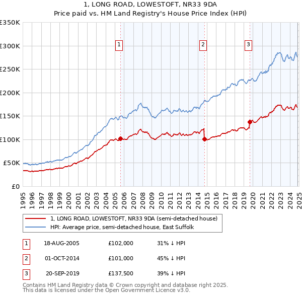 1, LONG ROAD, LOWESTOFT, NR33 9DA: Price paid vs HM Land Registry's House Price Index