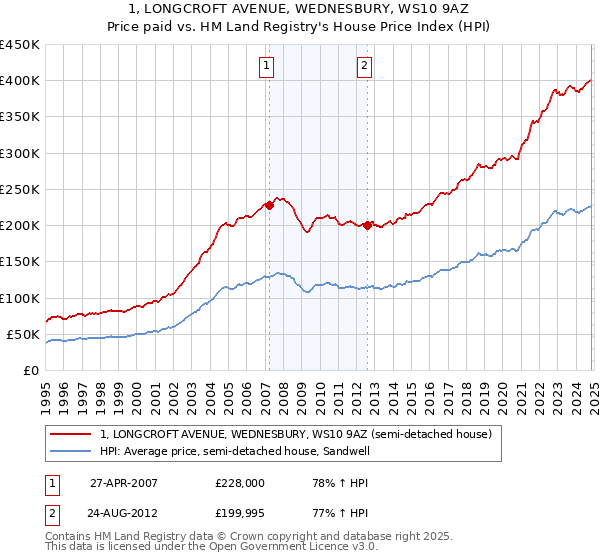 1, LONGCROFT AVENUE, WEDNESBURY, WS10 9AZ: Price paid vs HM Land Registry's House Price Index