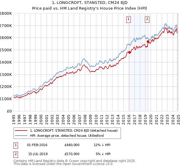 1, LONGCROFT, STANSTED, CM24 8JD: Price paid vs HM Land Registry's House Price Index