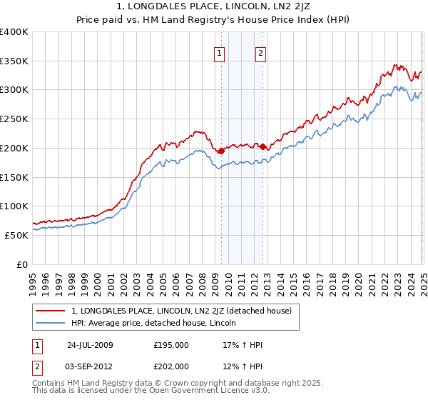 1, LONGDALES PLACE, LINCOLN, LN2 2JZ: Price paid vs HM Land Registry's House Price Index