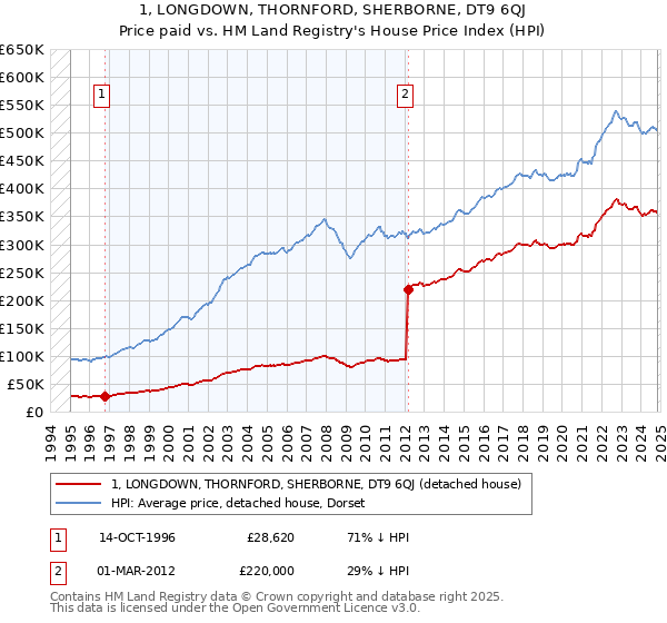 1, LONGDOWN, THORNFORD, SHERBORNE, DT9 6QJ: Price paid vs HM Land Registry's House Price Index